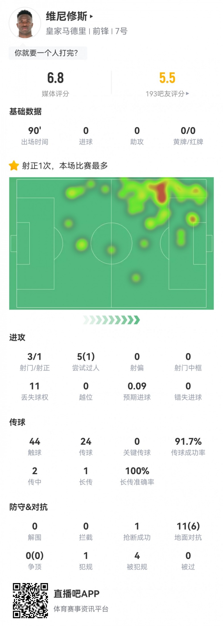  維尼修斯數(shù)據(jù)：3射1正1過人，4次被犯規(guī)，11次丟失球權(quán)，評(píng)分6.8