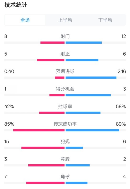  費(fèi)耶諾德0-2國(guó)米數(shù)據(jù)：射門8-12，射正5-6，控球率42%-58%