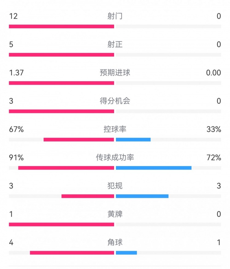  攻防戰(zhàn)！巴黎0-0利物浦半場：巴黎12射5正3次得分機會，紅軍0射門