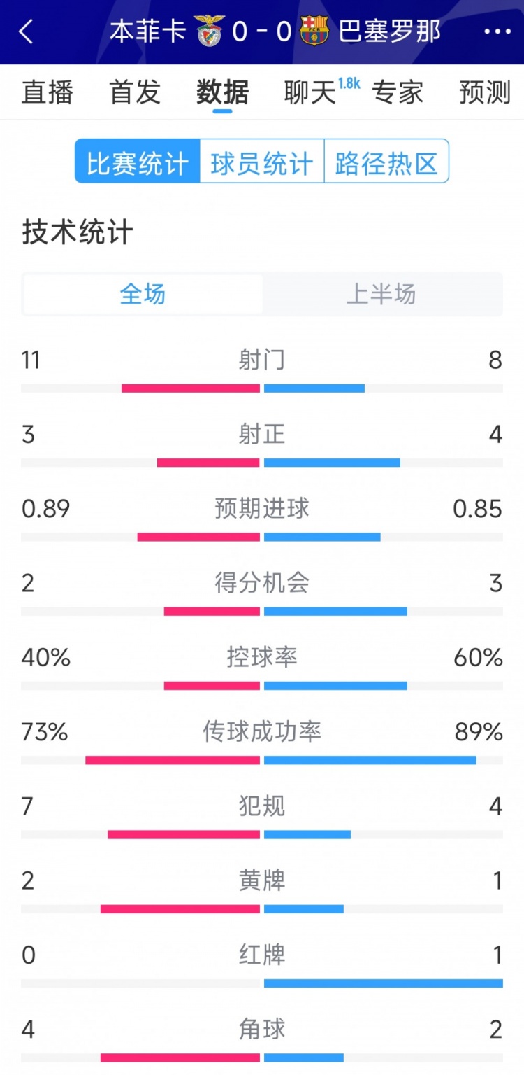  十人作戰(zhàn)，巴薩vs本菲卡半場(chǎng)數(shù)據(jù)：射門8-11，射正4-3