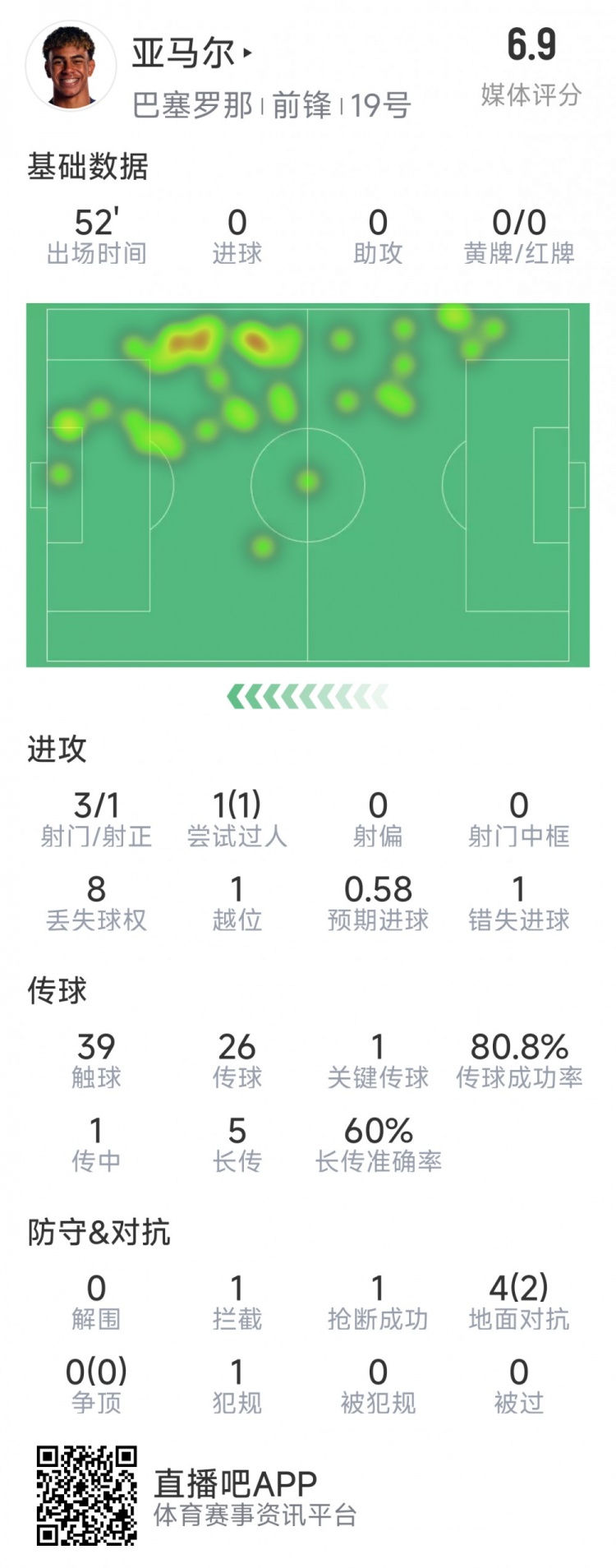  亞馬爾本場(chǎng)數(shù)據(jù)：3射1正，1次過(guò)人，1次錯(cuò)失良機(jī)，評(píng)分6.9分