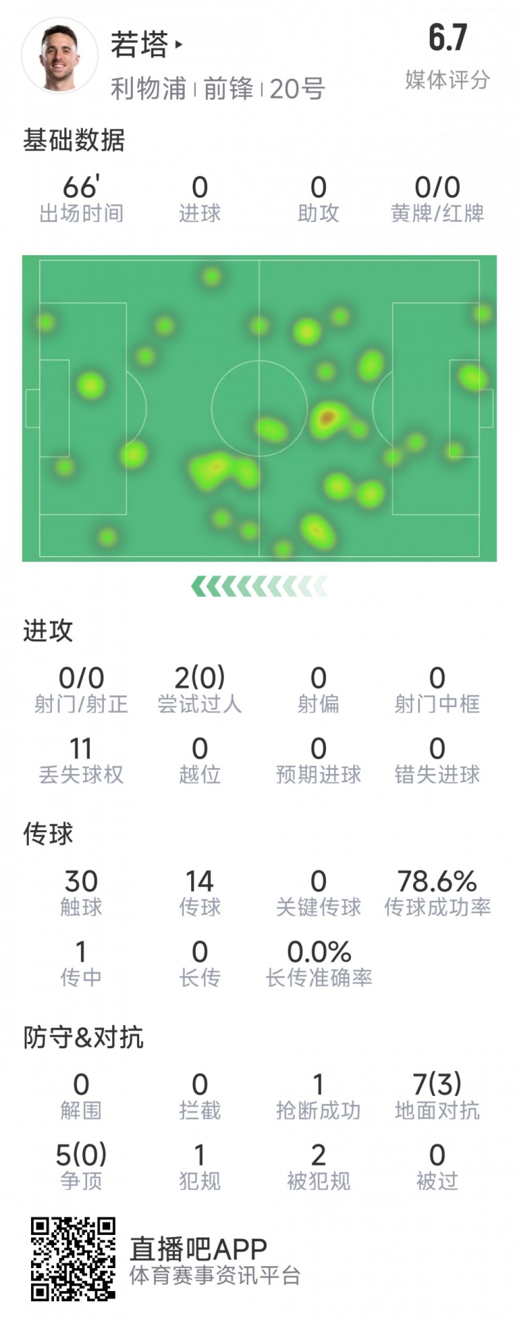  若塔本場(chǎng)數(shù)據(jù)：0射門，12次對(duì)抗僅3次成功，1次搶斷，評(píng)分6.7分