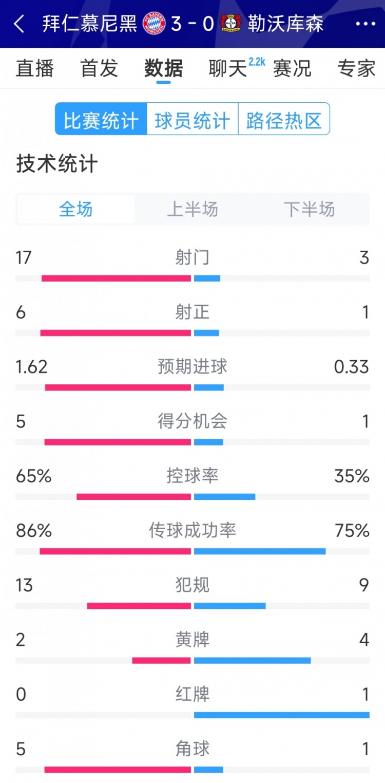  碾壓！拜仁3-0勒沃庫森全場數(shù)據(jù)：射門17-3，射正6-1