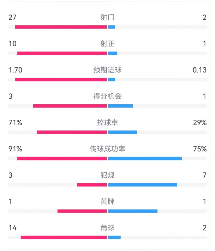  這就是足球！巴黎0-1利物浦：巴黎27射14角球無(wú)果，紅軍2射1進(jìn)球