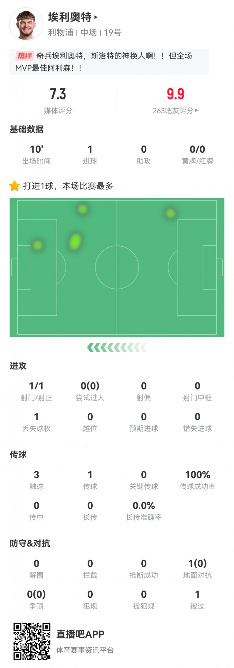  神兵天降！埃利奧特數(shù)據(jù)：替補10分鐘，首次觸球即絕殺，評分7.3