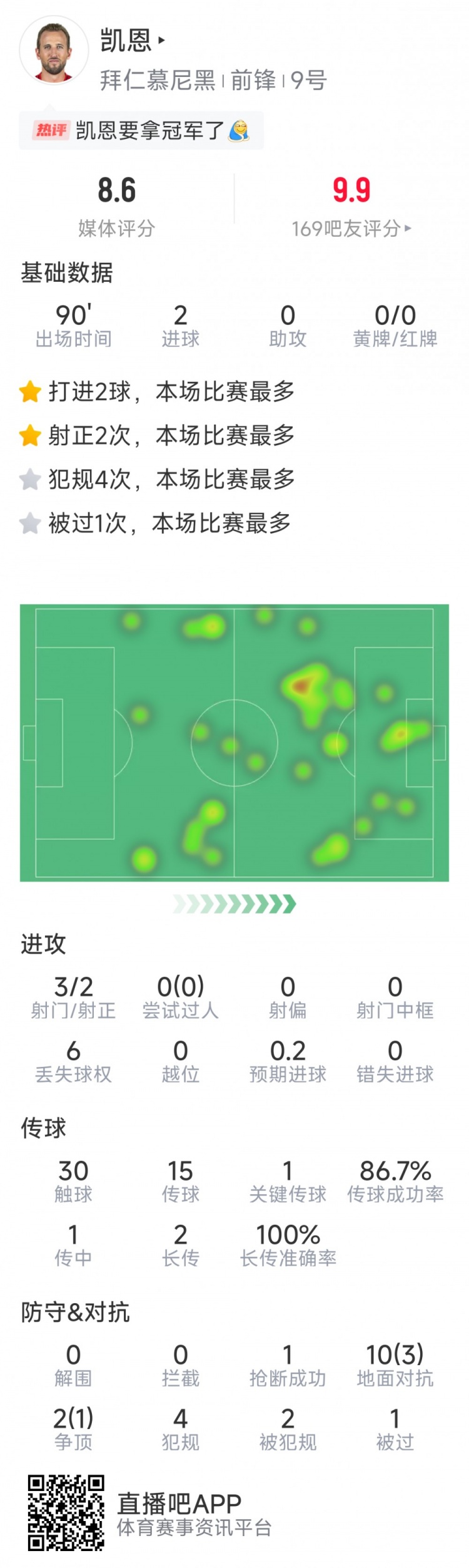  凱恩本場數(shù)據(jù)：梅開二度，3射2正，1次關鍵傳球，評分8.6分