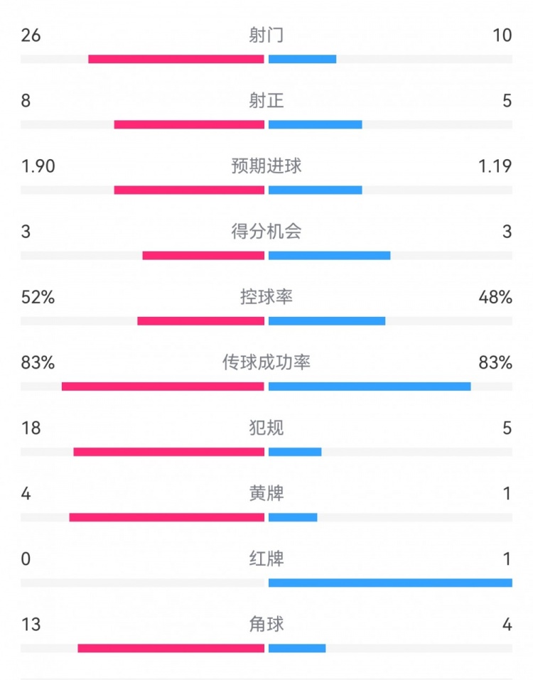  十人巴薩1-0本菲卡：射門10-26，射正5-8，犯規(guī)5-18，角球4-13