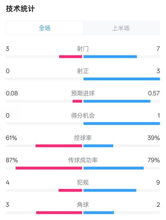  皇社半場0-0曼聯(lián)數(shù)據(jù)：射門3-7，射正0-3，控球率61%-39%