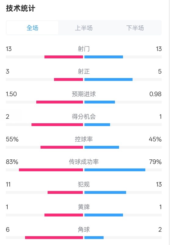  皇社1-1曼聯(lián)全場數(shù)據(jù)：射門13-13，射正3-5，控球率55%-45%