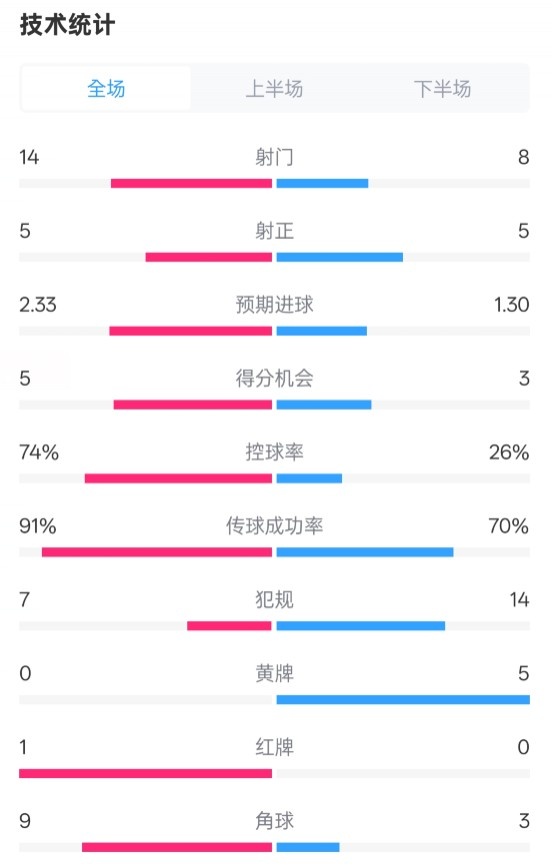  拜仁2-3波鴻全場(chǎng)數(shù)據(jù)：射門(mén)14-8，射正5-5，控球74%-26%，紅牌1-0