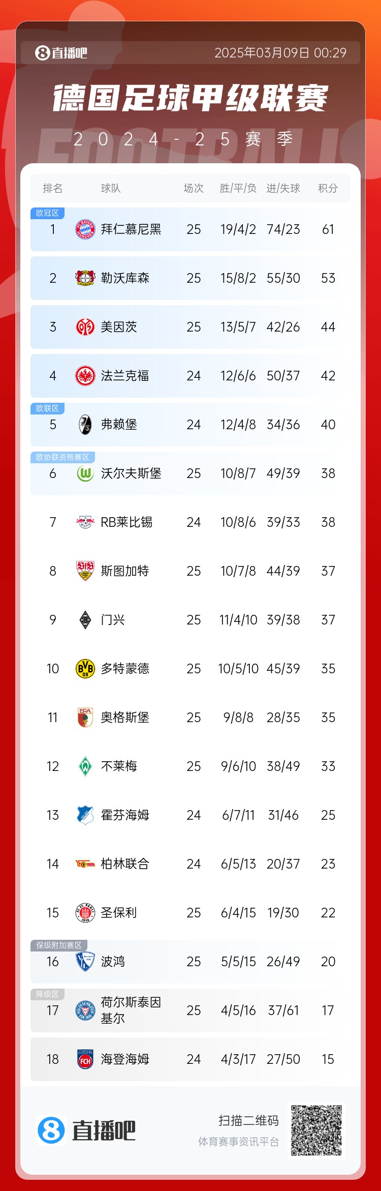  集體翻車(chē)！德甲積分榜：拜仁仍居榜首，藥廠落后8分第2，多特第10