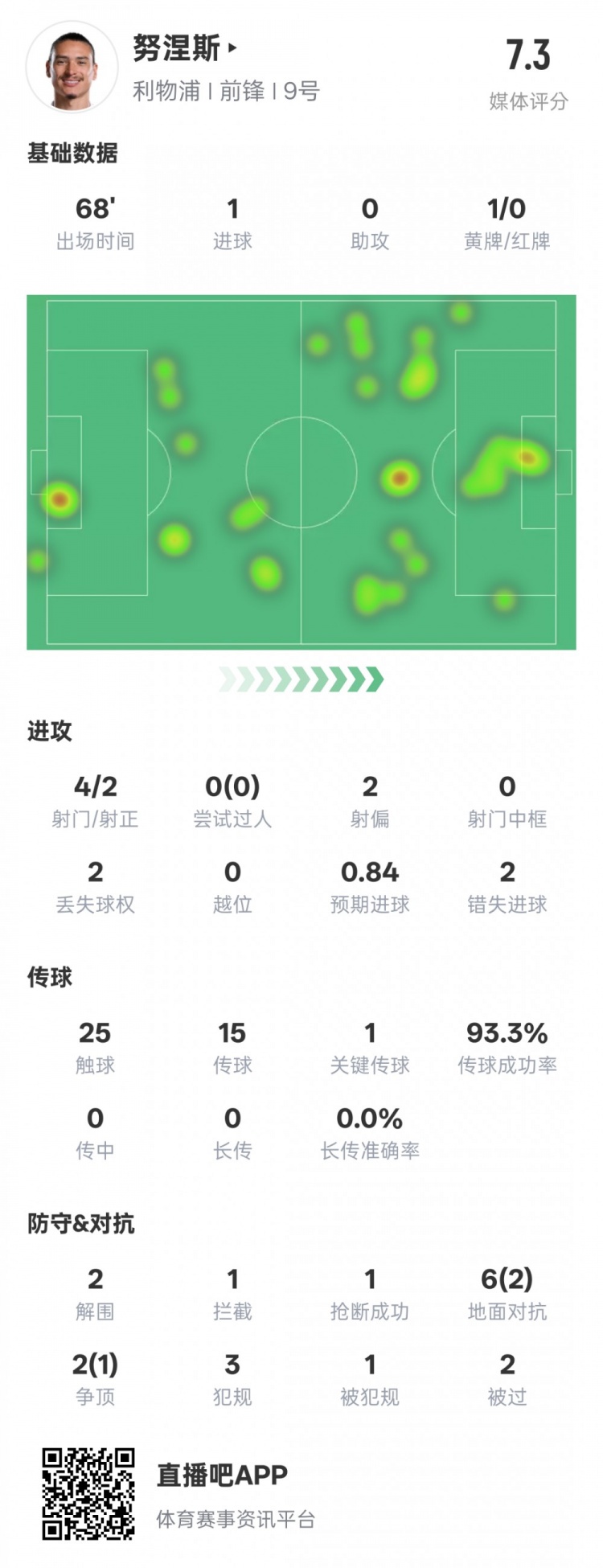  努涅斯本場數據：1進球1關鍵傳球2錯失進球機會，評分7.3