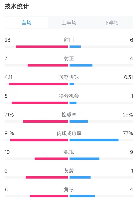 利物浦3-1南安普頓數(shù)據(jù)：射門(mén)28-6，射正7-4，控球率71%-29%