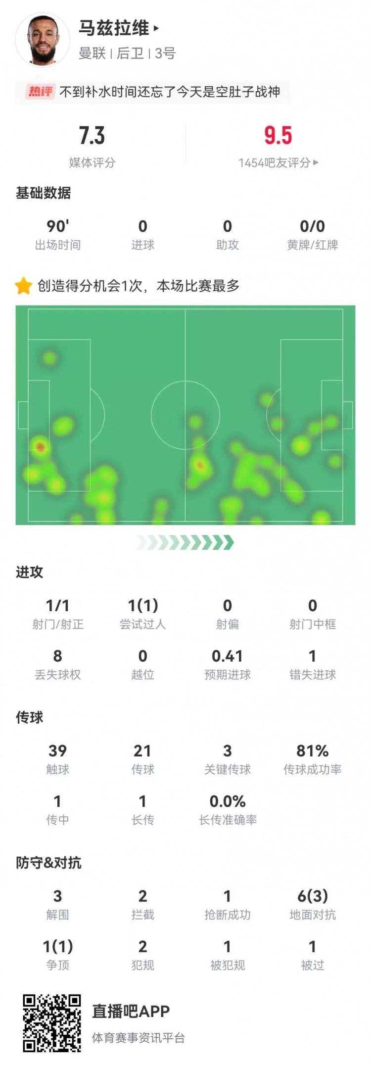  空腹戰(zhàn)神！馬茲拉維本場3關(guān)鍵傳球+1造良機 3解圍2攔截+4成功對抗