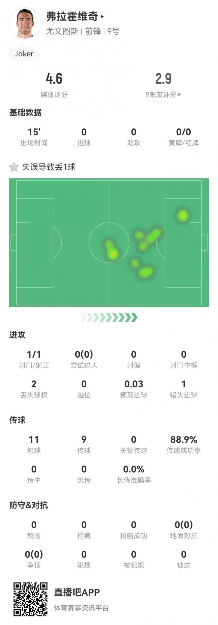  弗拉霍維奇替補15分鐘1失良機+1失誤導(dǎo)致丟球，4.6分全場最低