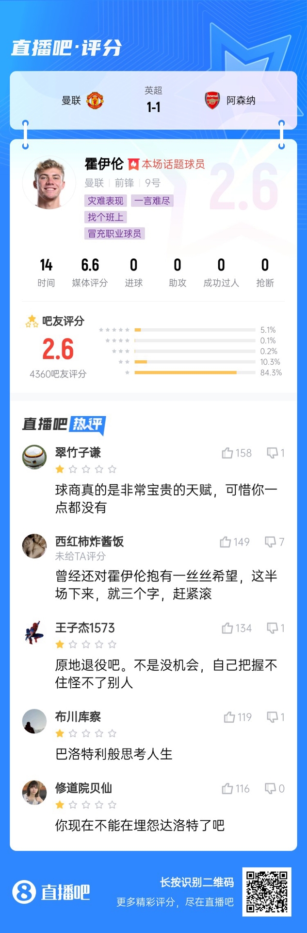  6000萬身價(jià)3個(gè)月0球！霍伊倫被打2.6分：思考人生，沒球商 趕緊滾