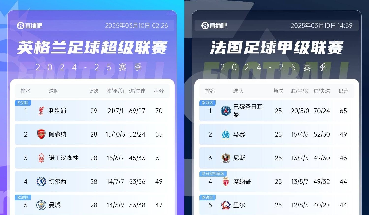  還有高手？槍手掉鏈子紅軍15分領(lǐng)跑，馬賽等隊(duì)掉鏈子巴黎16分領(lǐng)跑
