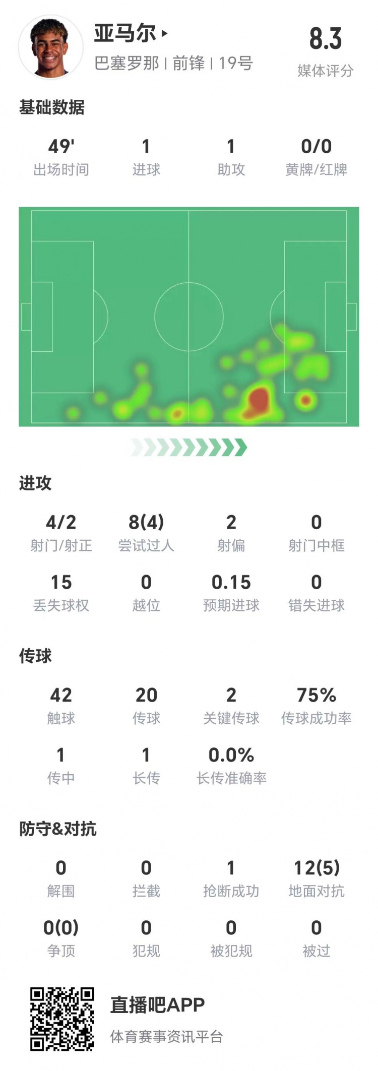  亞馬爾半場(chǎng)數(shù)據(jù)：1球1助，4次射門兩次射正&兩腳關(guān)鍵傳球