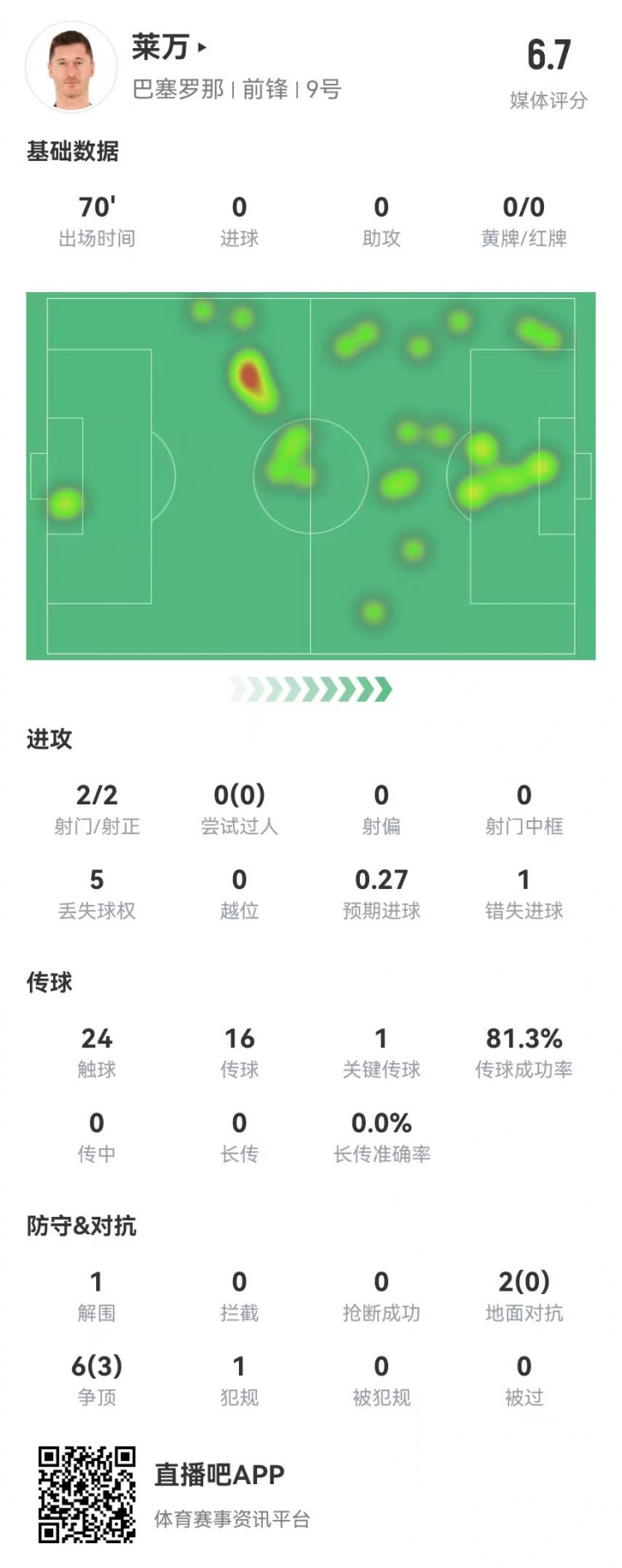  狀態(tài)不佳！萊萬本場2射2正1失良機 8對抗3成功 獲評6.7分