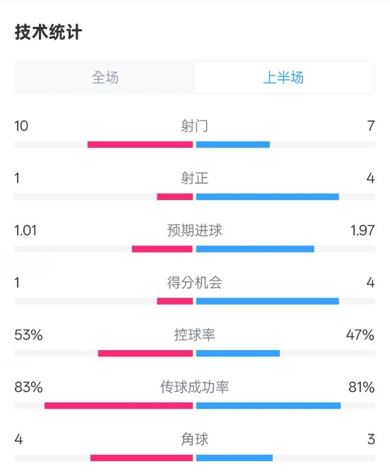  利物浦半場0-1巴黎數(shù)據(jù)：射門10-7，射正1-4，犯規(guī)5-0