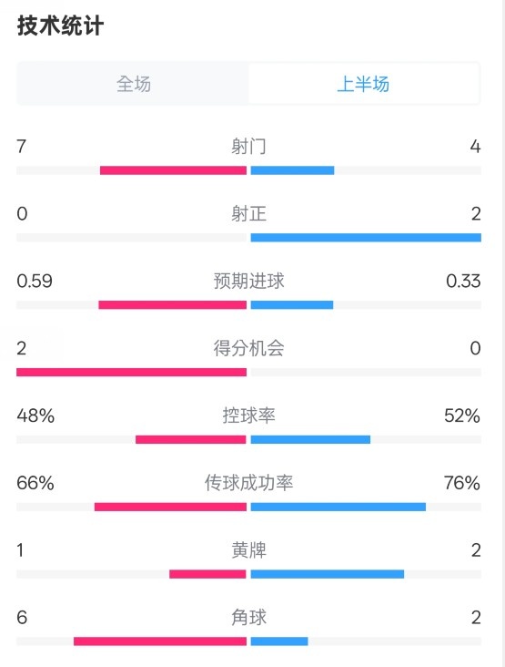  藥廠半場0-0拜仁數據：射門7-4，射正0-2，控球率48%-52%
