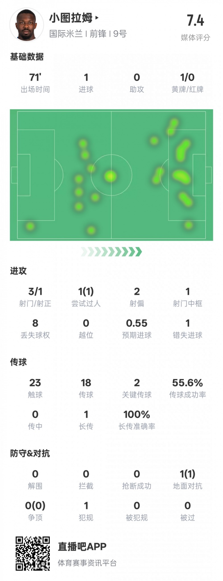  小圖拉姆本場數(shù)據(jù)：1進球2關鍵傳球1錯失進球機會，評分7.4