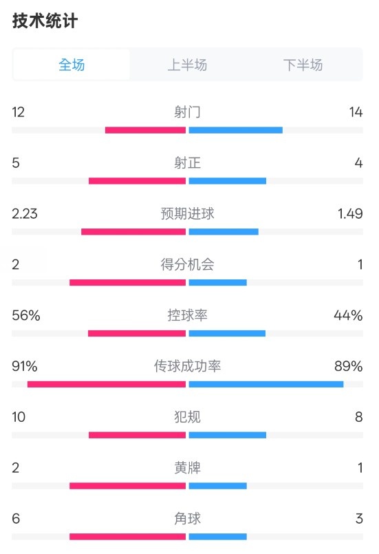  國米2-1費耶諾德全場數(shù)據(jù)：射門12-14，射正5-4，控球率56%-44%