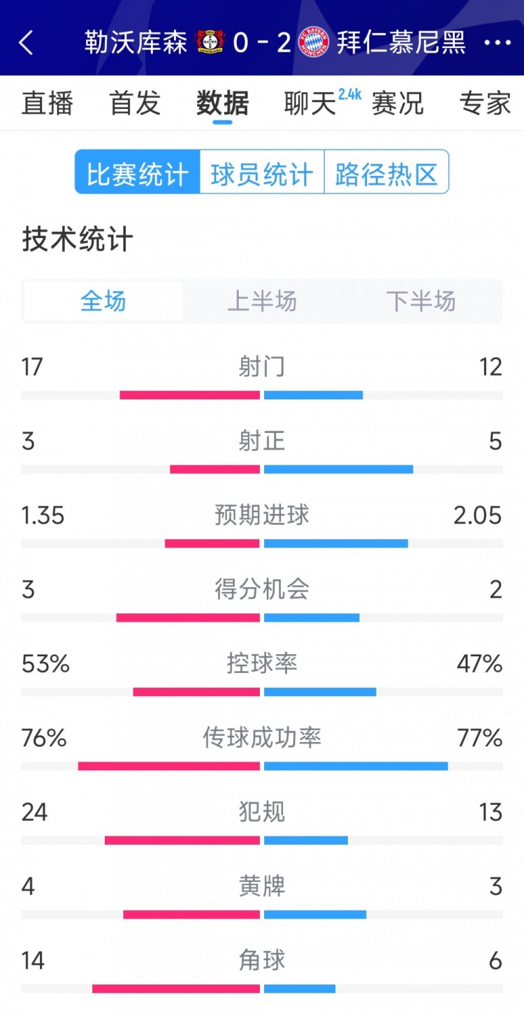  效率致勝，拜仁2-0勒沃庫森全場數(shù)據(jù)：射門12-17，射正5-3