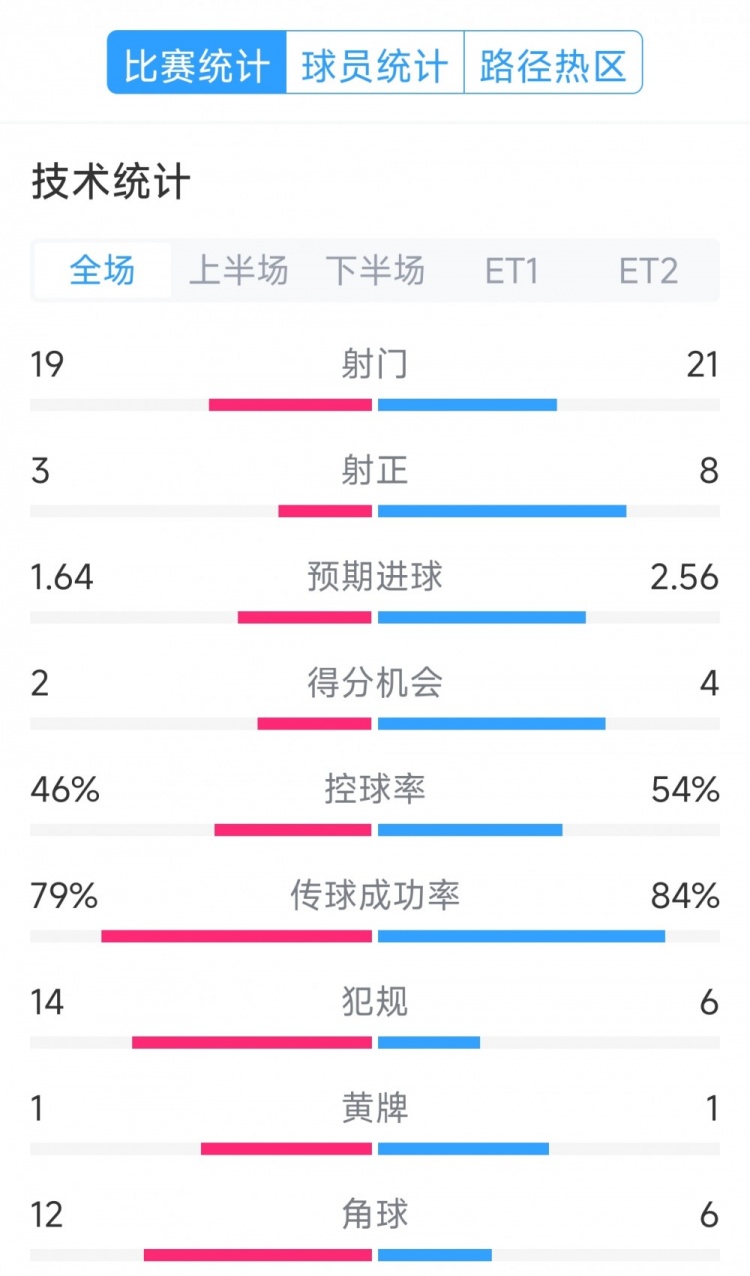  點(diǎn)球決勝，利物浦vs巴黎120分鐘比賽數(shù)據(jù)：射門(mén)19-21，射正3-8