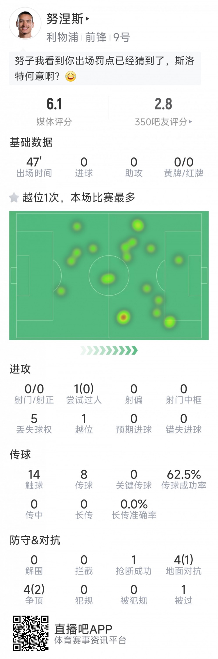  努涅斯本場數(shù)據(jù)：0射門，8對抗3成功，點球大戰(zhàn)罰丟點球
