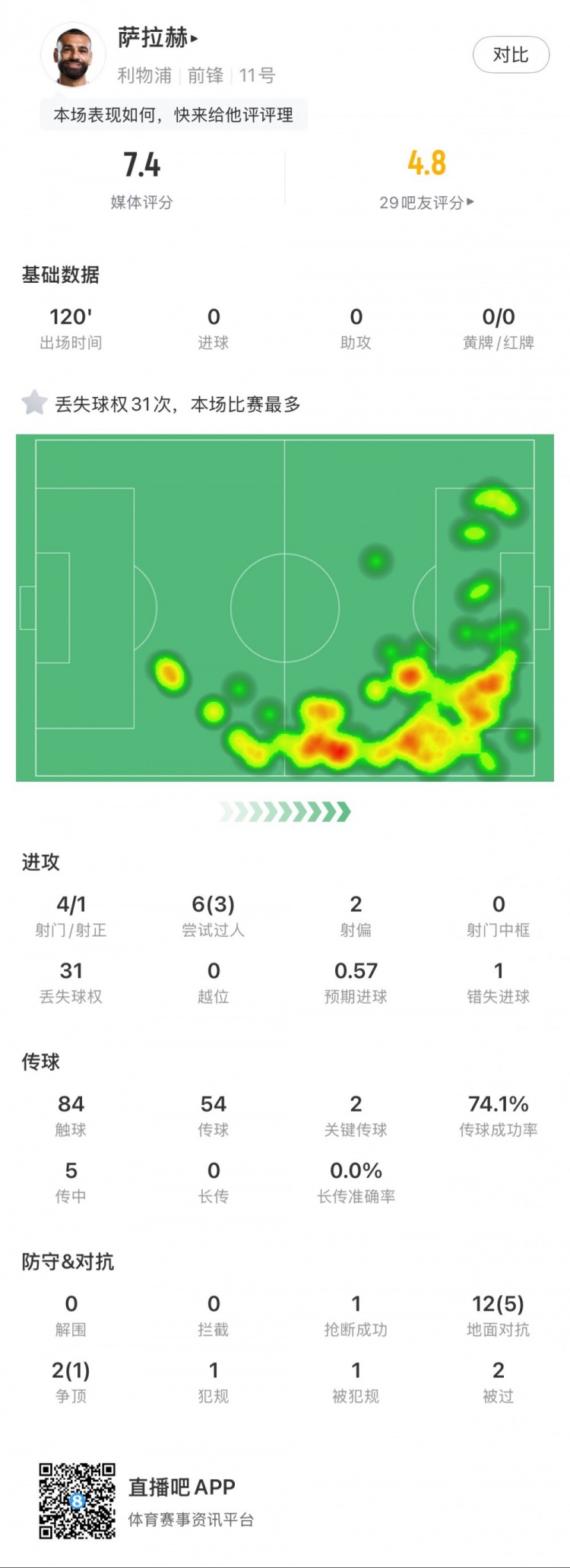  薩拉赫本場數(shù)據(jù)：4射1正，2次關鍵傳球，31次丟失球權