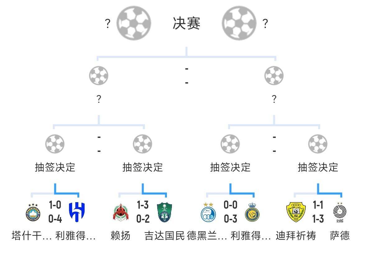  全員惡人！新月+勝利+國(guó)民打亞冠全部輕松晉級(jí)，西亞4強(qiáng)沙特占3席