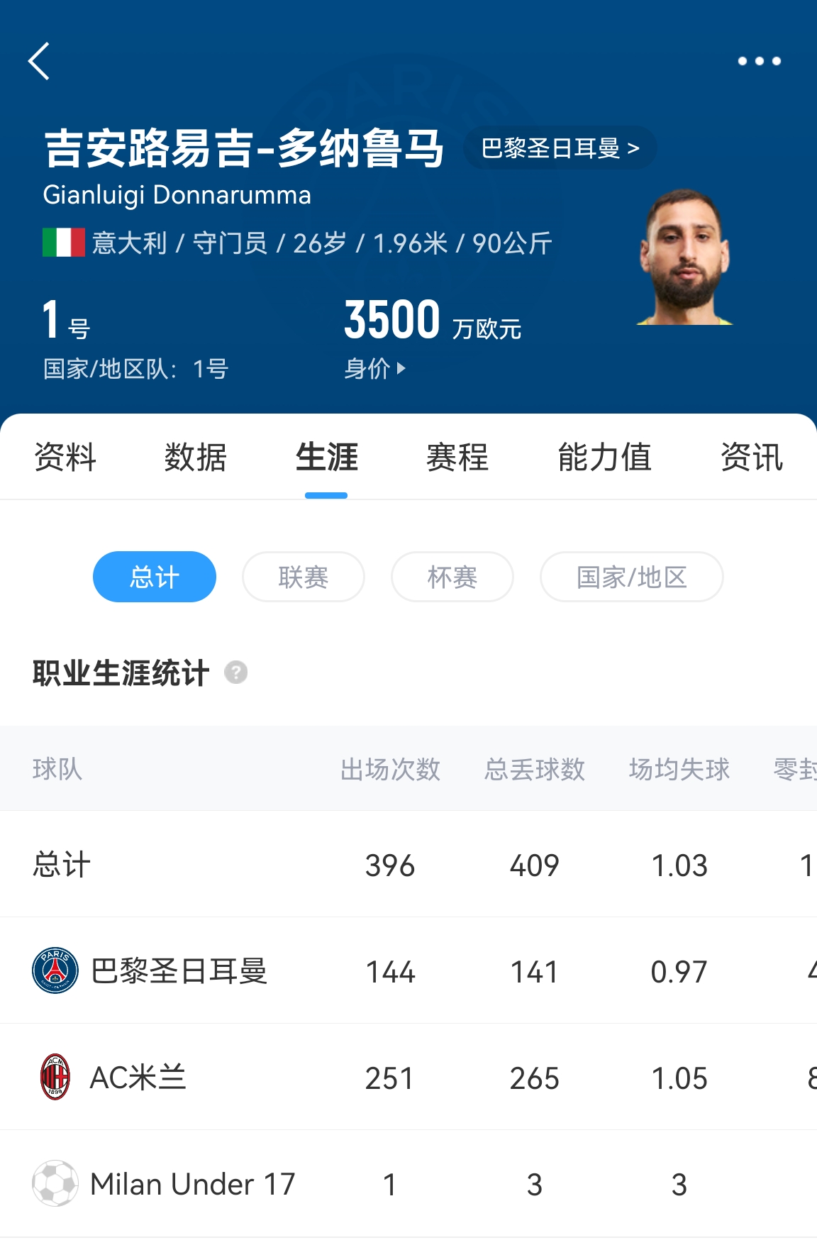  十年后應(yīng)該還在踢！多納魯馬16歲首秀 生涯出場486次現(xiàn)在才26歲！