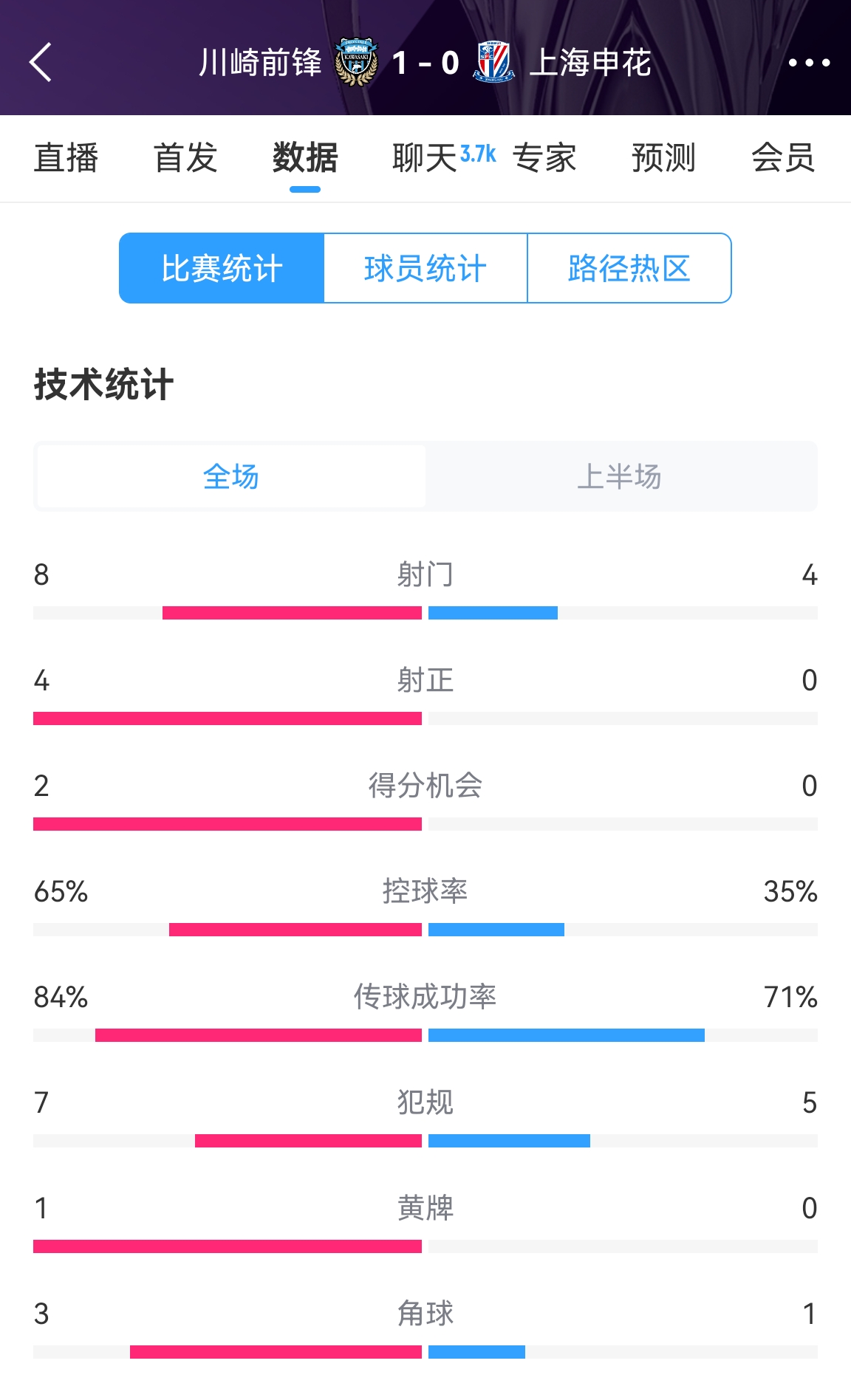  加油啊！申花半場0-1川崎數(shù)據(jù)：射正0比4，控球率35%比65%