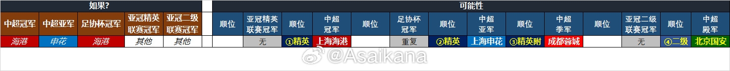  25-26賽季中超亞冠名額確定：海港、申花、蓉城精英賽，國安亞冠2