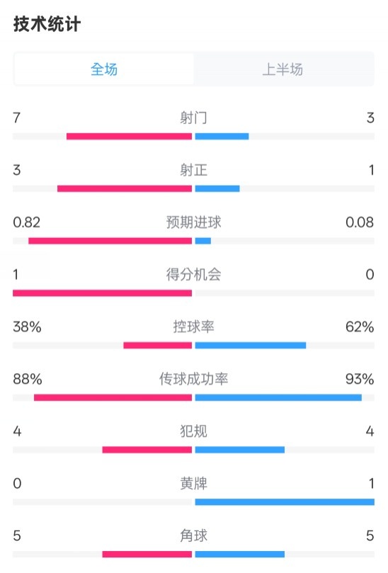  馬競半場1-0皇馬數(shù)據(jù)：射門7-3，射正3-1，控球率38%-62%