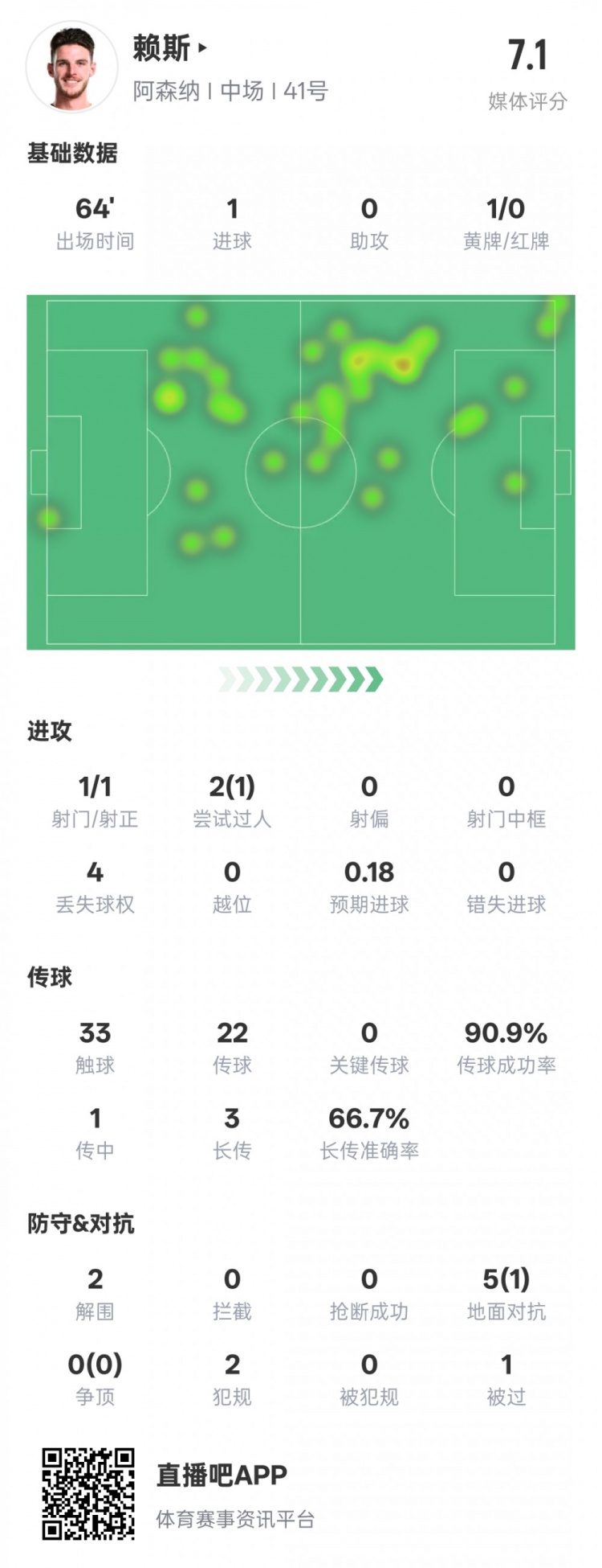  賴斯本場數(shù)據(jù)：1進(jìn)球2解圍&傳球成功率90.9%，評分7.1