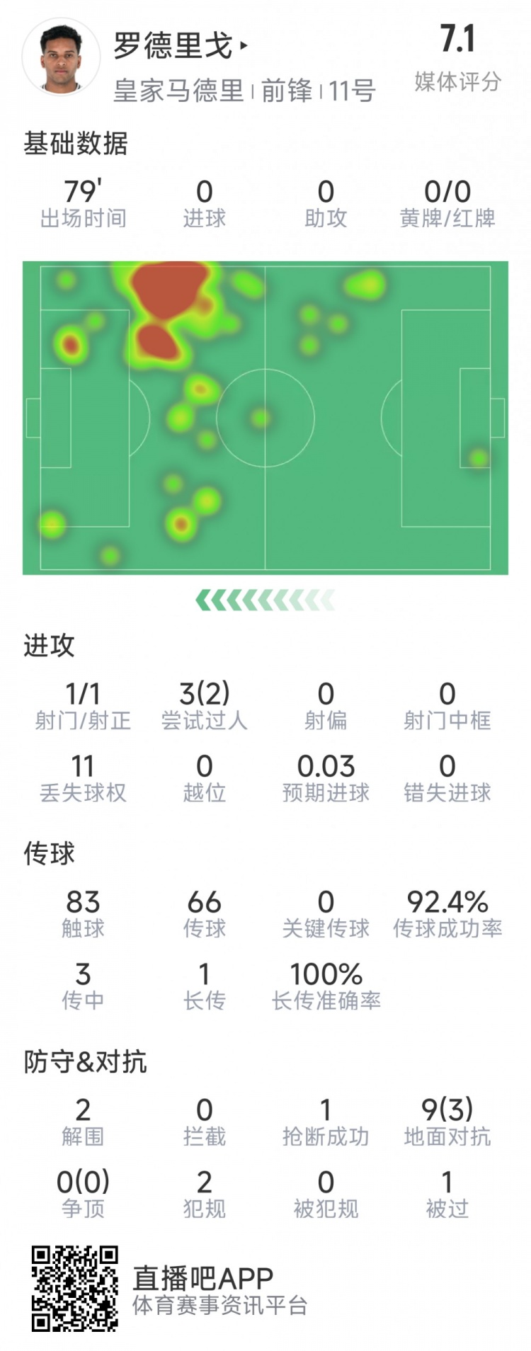  羅德里戈本場數(shù)據(jù)：1次射門，3次過人2次成功，2解圍，1搶斷