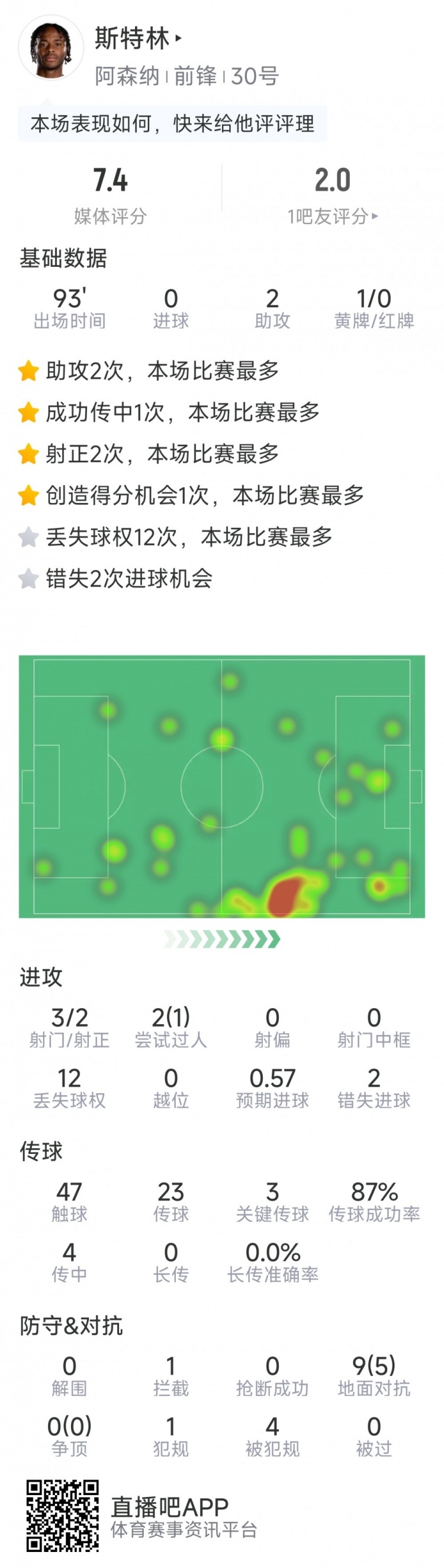  斯特林本場(chǎng)數(shù)據(jù)：2次助攻，3次關(guān)鍵傳球，3射2正，2次錯(cuò)失良機(jī)