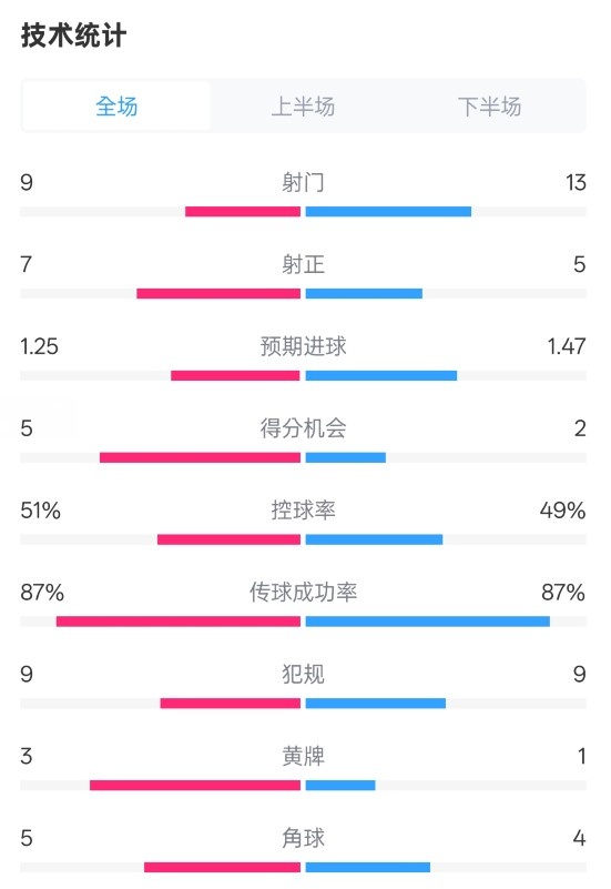 阿森納2-2埃因霍溫全場(chǎng)數(shù)據(jù)：射門(mén)9-13，射正7-5，控球率51%-49%