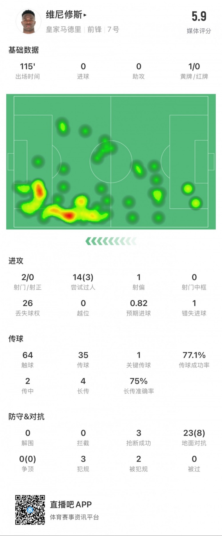  維尼修斯本場數(shù)據(jù)：1次錯失點球，14次過人3次成功，獲評5.9分