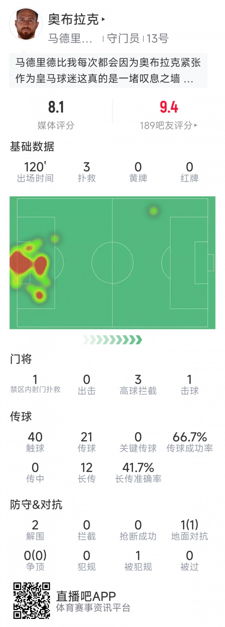  奧布拉克本場數(shù)據(jù)：3次撲救助球隊零封，點球大戰(zhàn)1次撲點