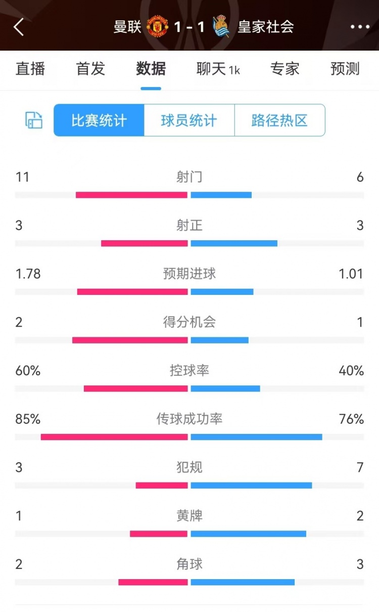  曼聯(lián)半場(chǎng)數(shù)據(jù)：射門11-6、射正3-3、得分機(jī)會(huì)2-1，犯規(guī)3-7