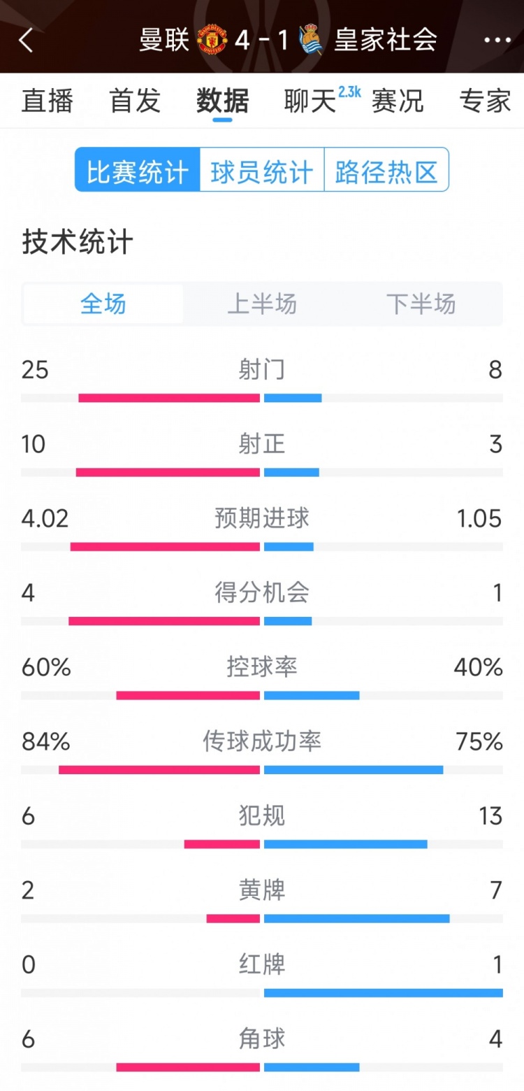 曼聯(lián)4-1皇家社會(huì)全場數(shù)據(jù)：射門25-8，射正10-3，得分機(jī)會(huì)4-1