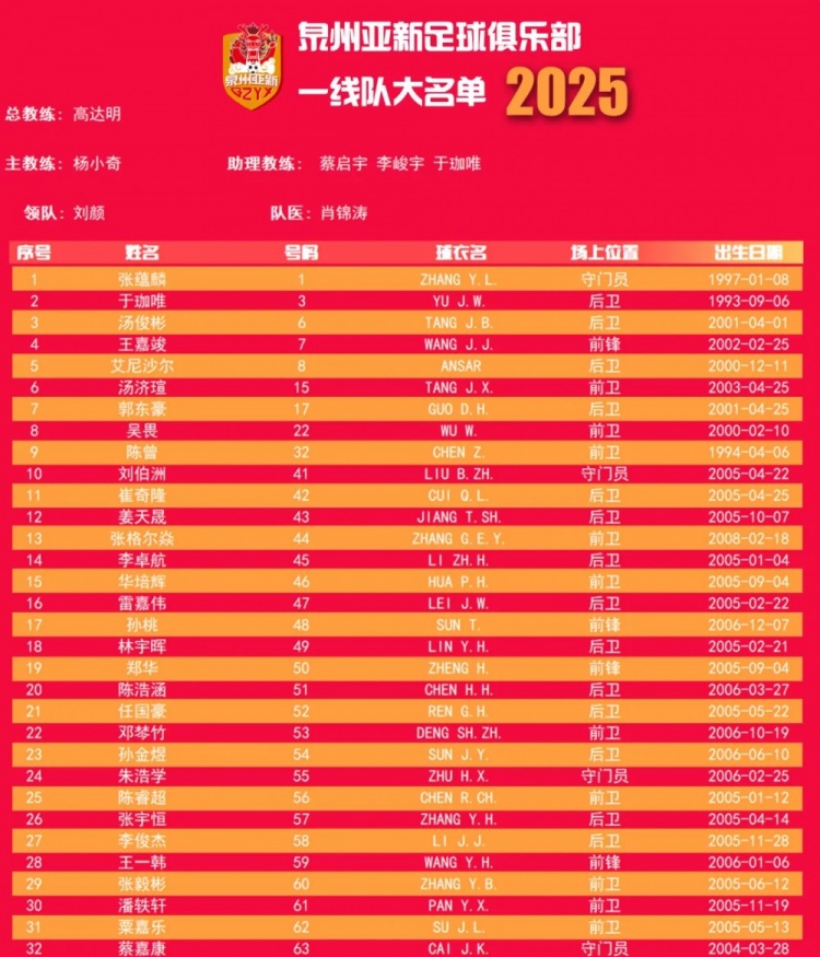  福建職業(yè)隊(duì)獨(dú)苗！泉州亞新公布名單：王嘉竣領(lǐng)銜！05后球員22人