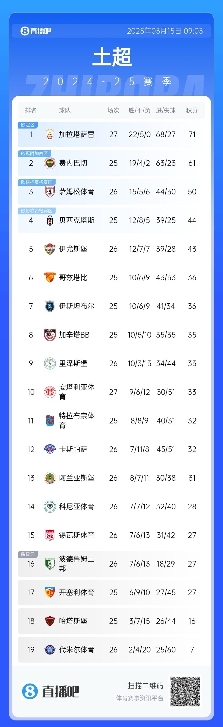 27輪不敗！加拉塔薩雷繼續(xù)領(lǐng)跑土超，多賽兩輪領(lǐng)先費內(nèi)巴切10分