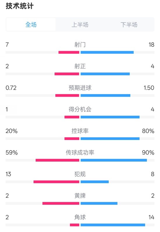  柏林聯(lián)合1-1拜仁數(shù)據(jù)：射門7-18，射正2-4，控球率20%-80%