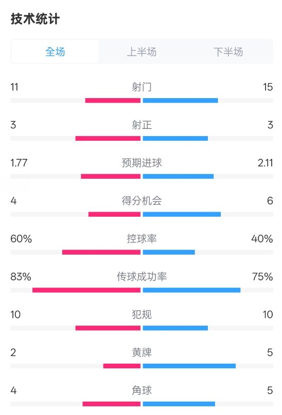  曼城2-2布萊頓數(shù)據(jù)：射門11-15，射正3-3，控球率60%-40%