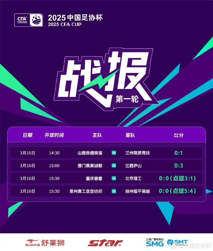  足協(xié)杯第1輪結束爭奪，蘭州隴原競技、廣州蒲公英等16隊晉級
