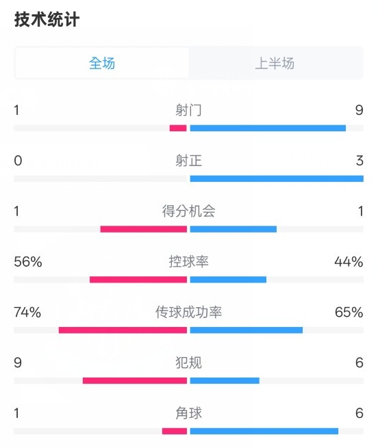  利物浦半場0-1紐卡數(shù)據(jù)：射門1-9，射正0-3，控球率56%-44%